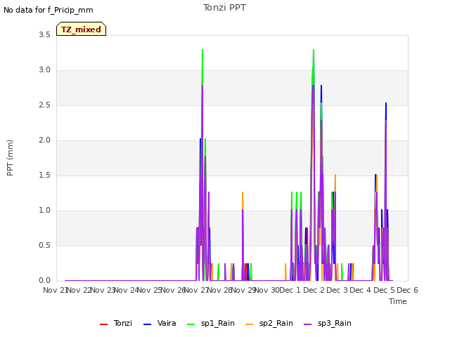 plot of Tonzi PPT