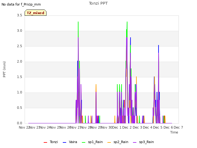 plot of Tonzi PPT