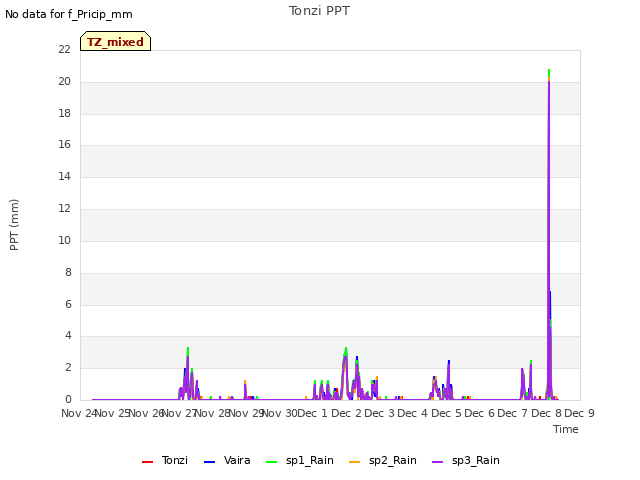 plot of Tonzi PPT