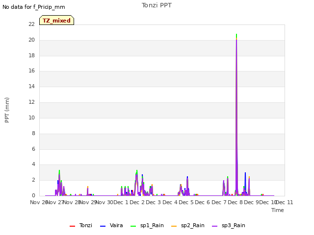 plot of Tonzi PPT