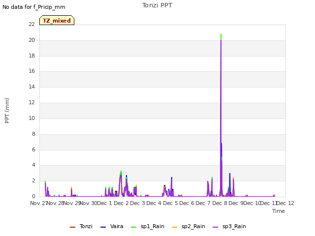 plot of Tonzi PPT