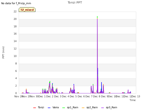 plot of Tonzi PPT