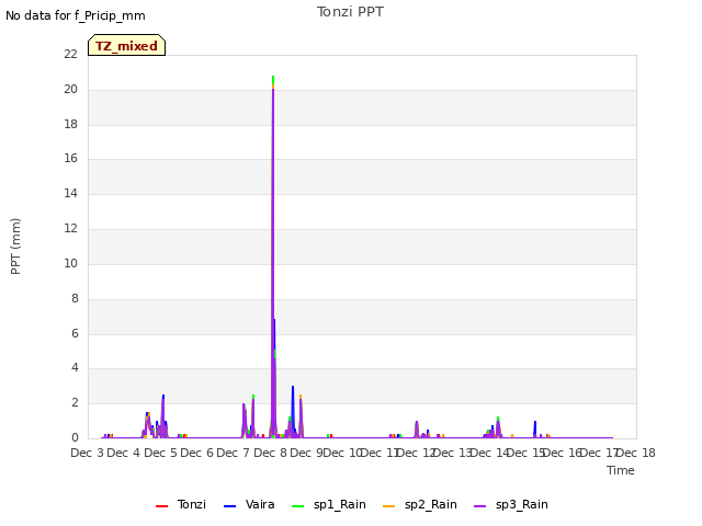 plot of Tonzi PPT