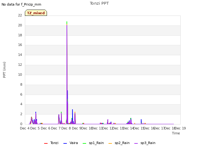 plot of Tonzi PPT