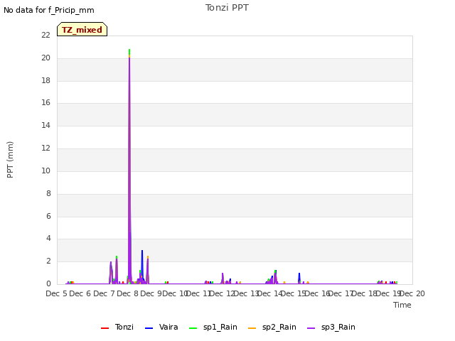 plot of Tonzi PPT