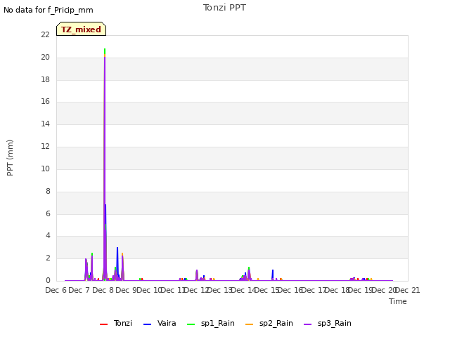 plot of Tonzi PPT