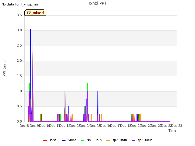 plot of Tonzi PPT