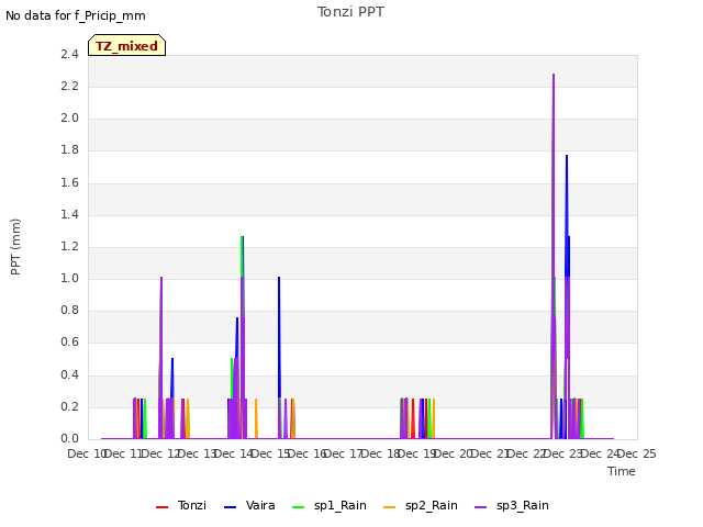 plot of Tonzi PPT