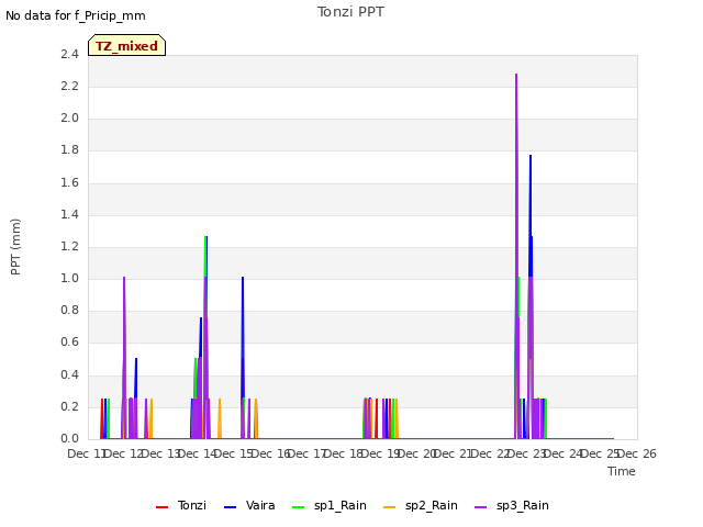 plot of Tonzi PPT