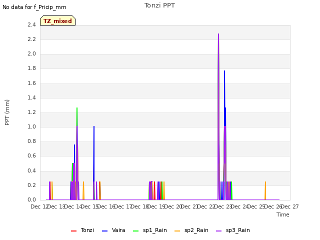 plot of Tonzi PPT