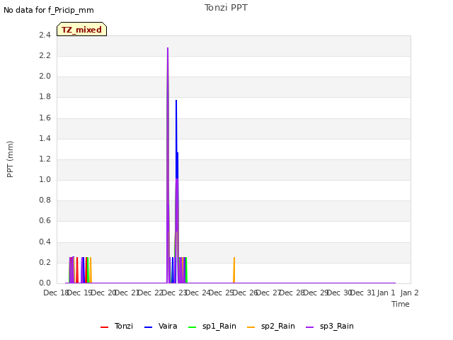 plot of Tonzi PPT