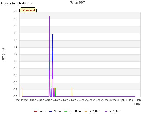 plot of Tonzi PPT