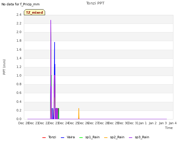 plot of Tonzi PPT