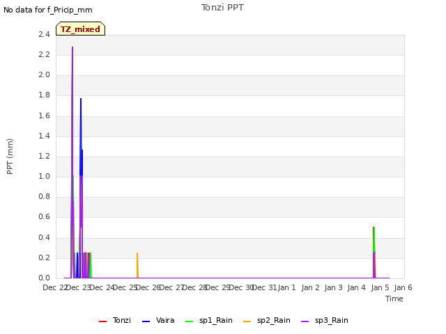 plot of Tonzi PPT