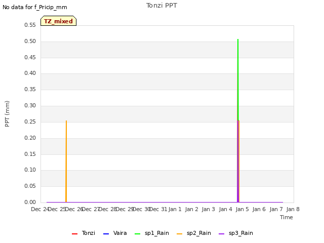 plot of Tonzi PPT