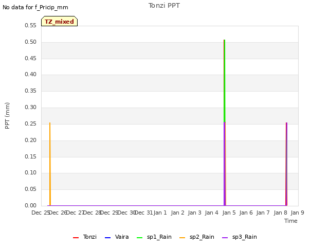 plot of Tonzi PPT