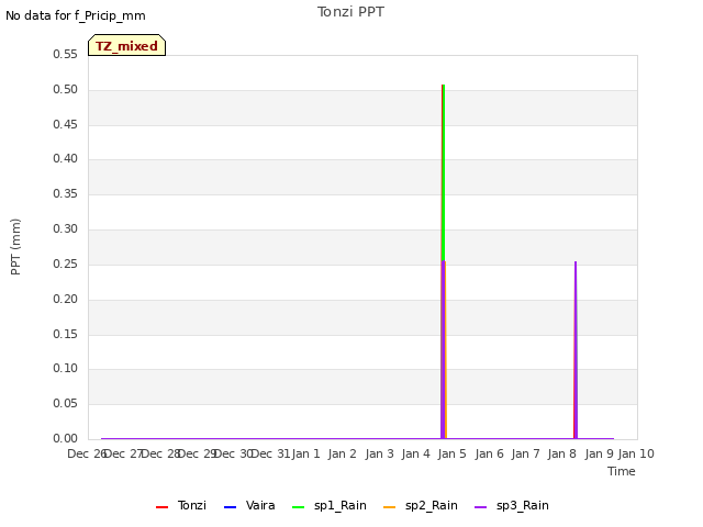 plot of Tonzi PPT