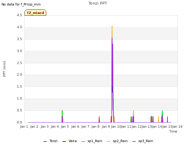 plot of Tonzi PPT