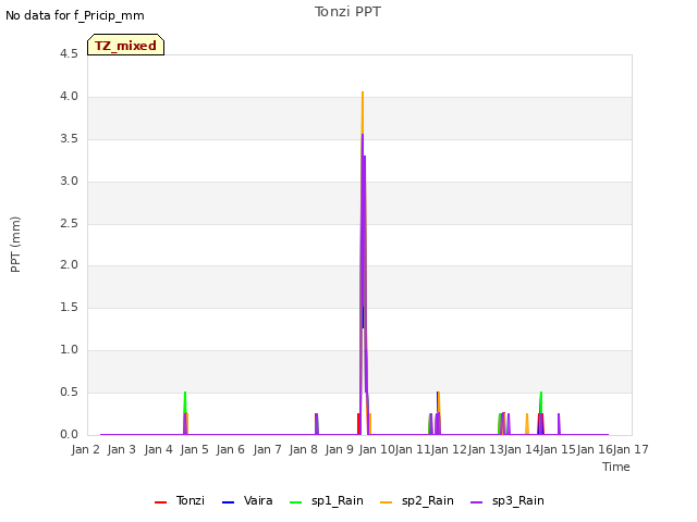 plot of Tonzi PPT