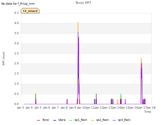 plot of Tonzi PPT