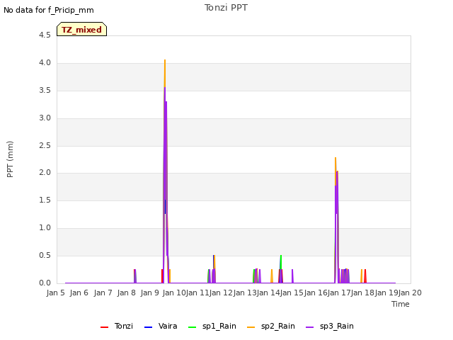 plot of Tonzi PPT