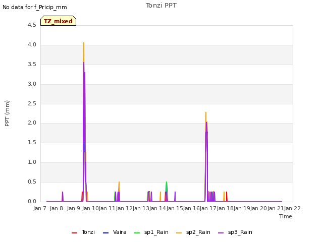 plot of Tonzi PPT