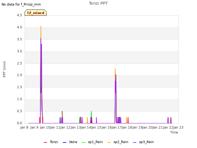 plot of Tonzi PPT