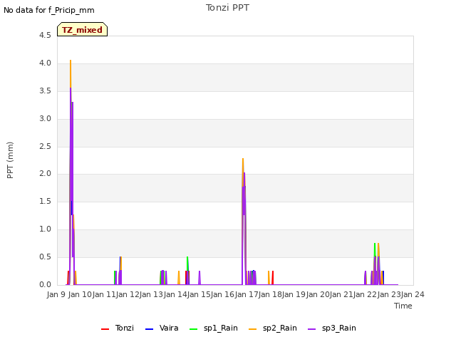 plot of Tonzi PPT