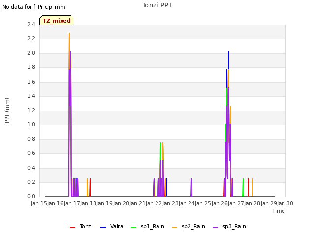 plot of Tonzi PPT