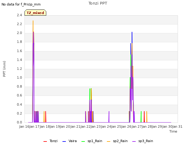 plot of Tonzi PPT