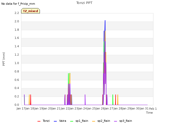 plot of Tonzi PPT