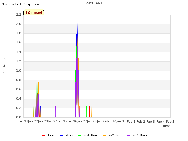 plot of Tonzi PPT