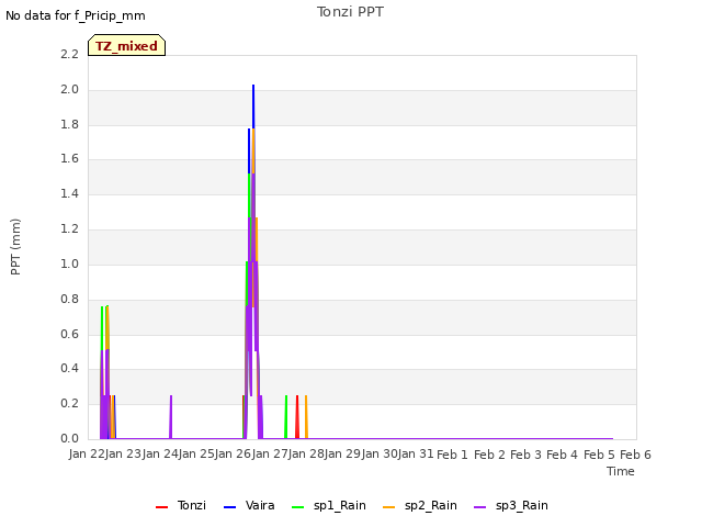 plot of Tonzi PPT