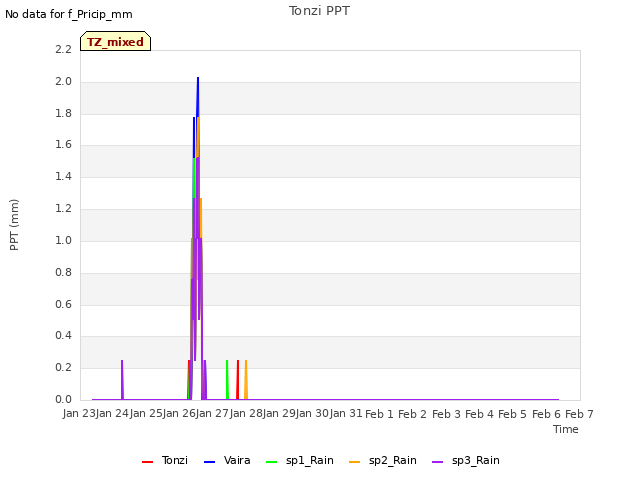 plot of Tonzi PPT