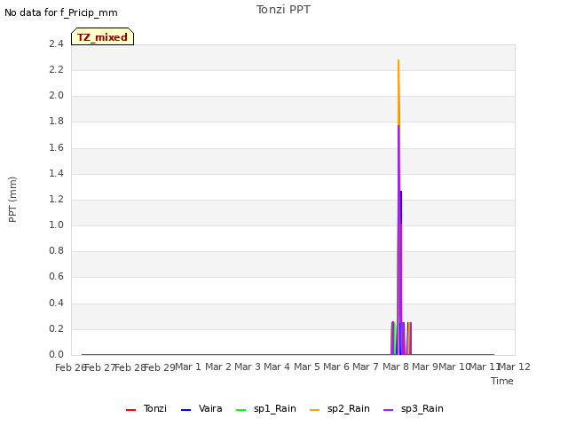 plot of Tonzi PPT