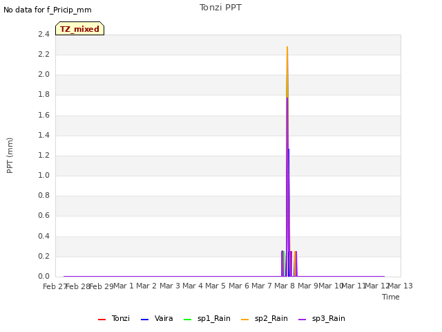 plot of Tonzi PPT