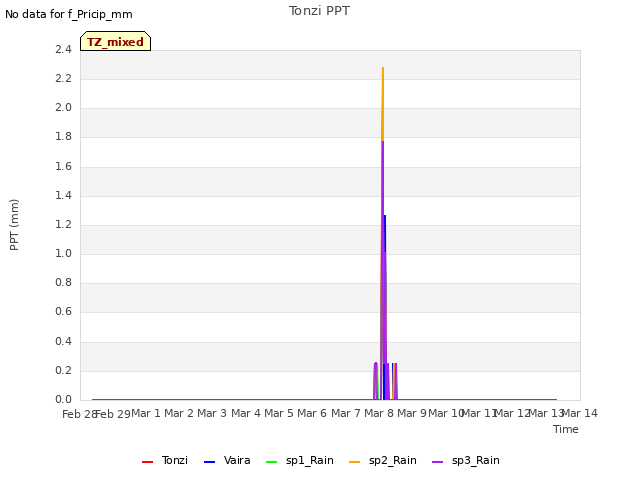 plot of Tonzi PPT