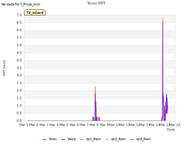 plot of Tonzi PPT