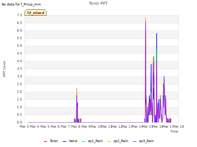 plot of Tonzi PPT