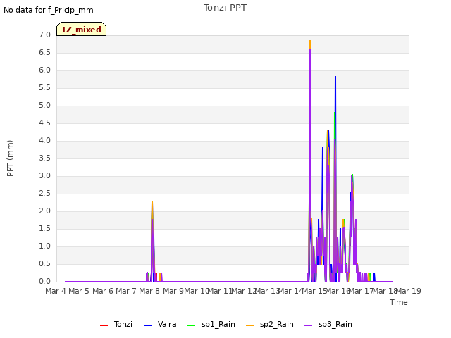 plot of Tonzi PPT