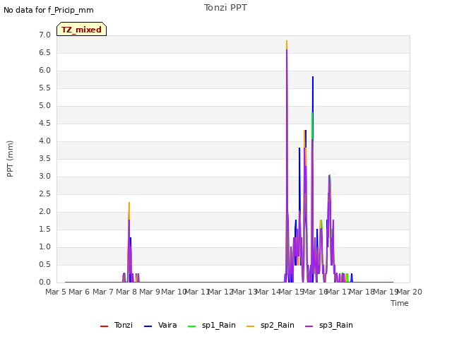 plot of Tonzi PPT