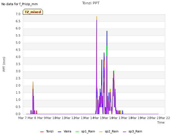 plot of Tonzi PPT