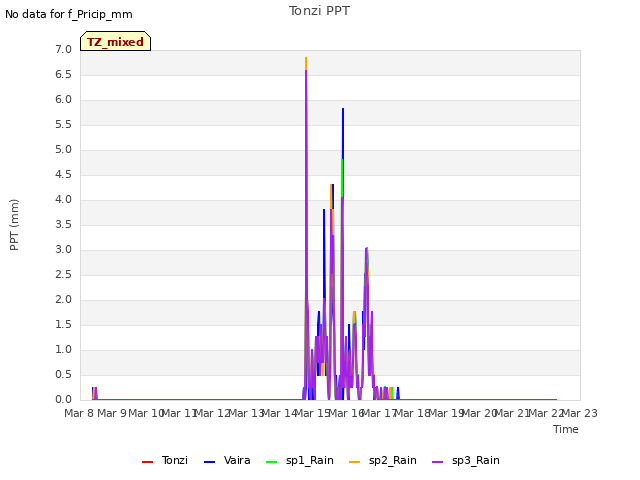 plot of Tonzi PPT