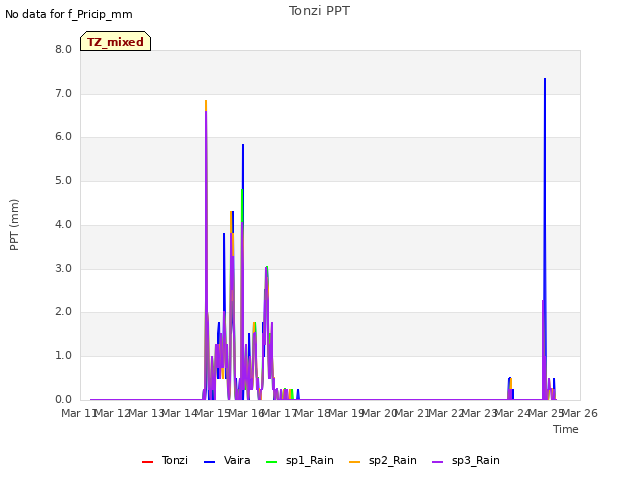 plot of Tonzi PPT