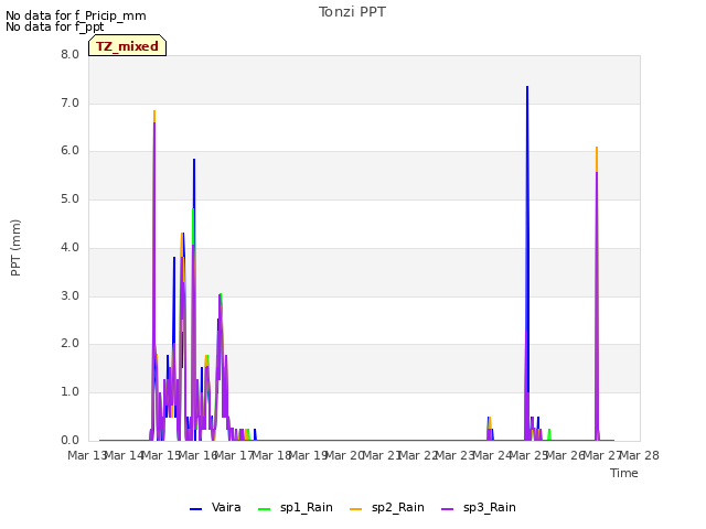 plot of Tonzi PPT