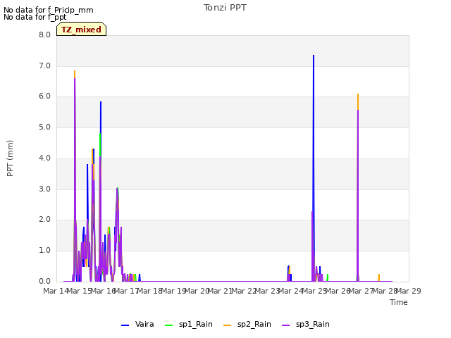 plot of Tonzi PPT