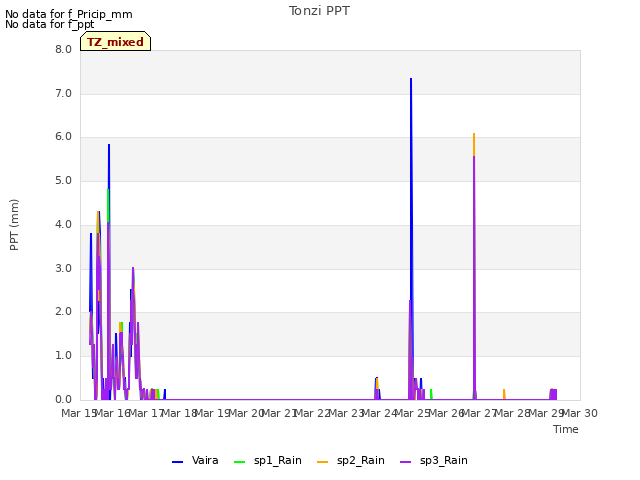 plot of Tonzi PPT