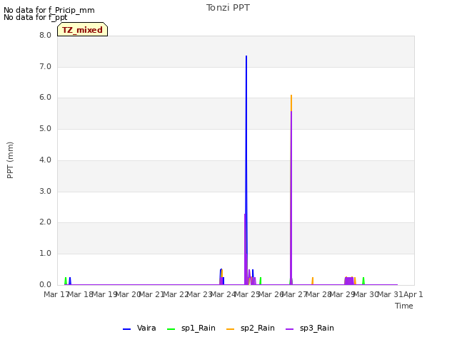 plot of Tonzi PPT