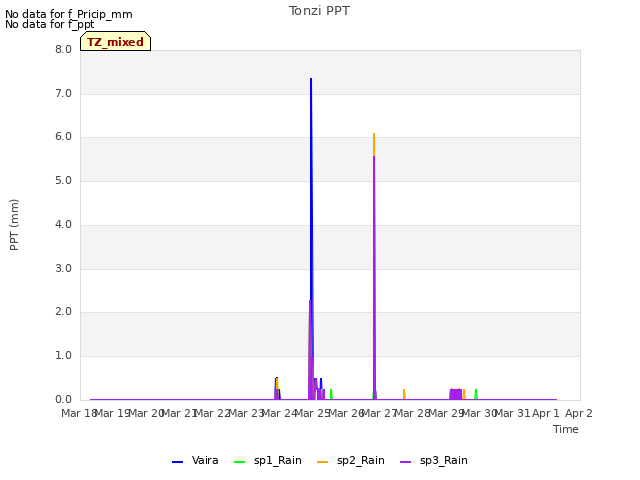 plot of Tonzi PPT