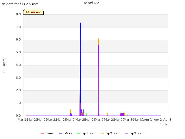 plot of Tonzi PPT